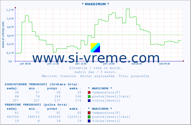 POVPREČJE :: * MAKSIMUM * :: temperatura | pretok | višina :: zadnji dan / 5 minut.