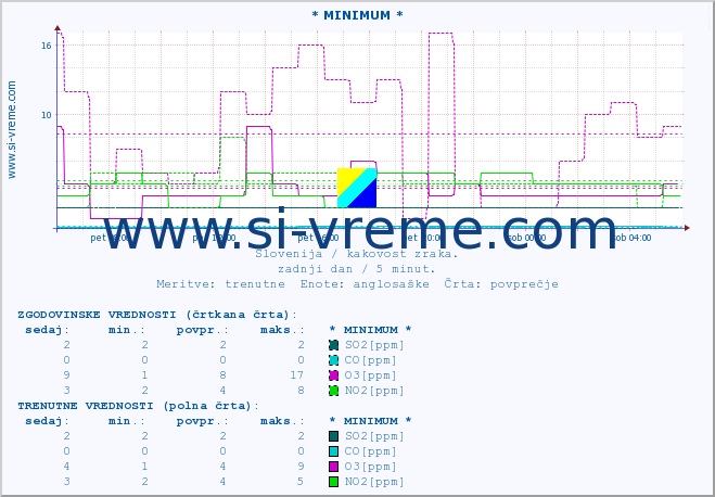 POVPREČJE :: * MINIMUM * :: SO2 | CO | O3 | NO2 :: zadnji dan / 5 minut.