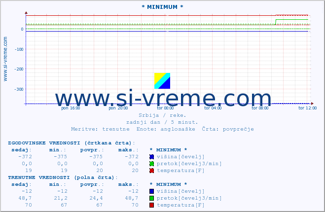 POVPREČJE :: * MINIMUM * :: višina | pretok | temperatura :: zadnji dan / 5 minut.