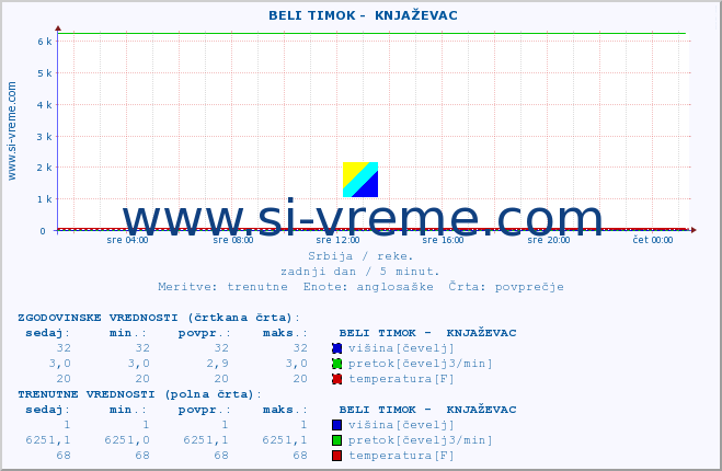 POVPREČJE ::  BELI TIMOK -  KNJAŽEVAC :: višina | pretok | temperatura :: zadnji dan / 5 minut.