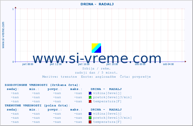 POVPREČJE ::  DRINA -  RADALJ :: višina | pretok | temperatura :: zadnji dan / 5 minut.