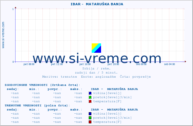 POVPREČJE ::  IBAR -  MATARUŠKA BANJA :: višina | pretok | temperatura :: zadnji dan / 5 minut.