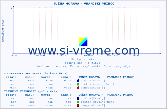 POVPREČJE ::  JUŽNA MORAVA -  VRANJSKI PRIBOJ :: višina | pretok | temperatura :: zadnji dan / 5 minut.