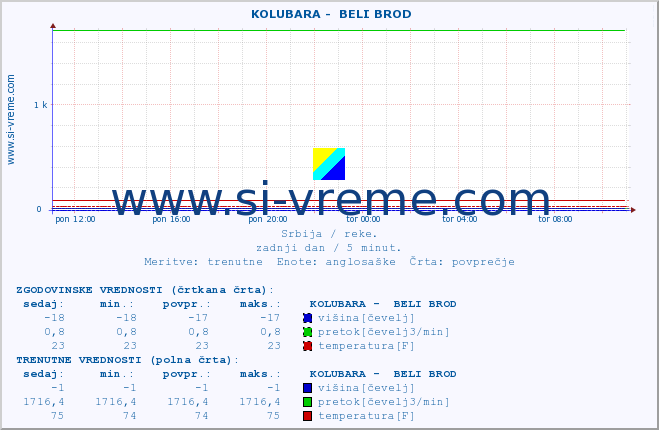 POVPREČJE ::  KOLUBARA -  BELI BROD :: višina | pretok | temperatura :: zadnji dan / 5 minut.