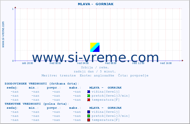 POVPREČJE ::  MLAVA -  GORNJAK :: višina | pretok | temperatura :: zadnji dan / 5 minut.