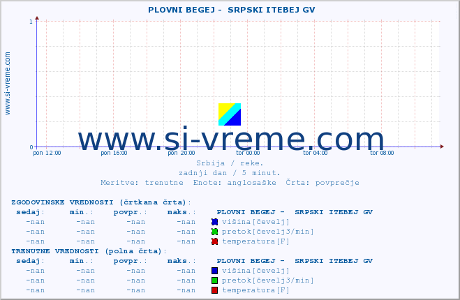 POVPREČJE ::  PLOVNI BEGEJ -  SRPSKI ITEBEJ GV :: višina | pretok | temperatura :: zadnji dan / 5 minut.