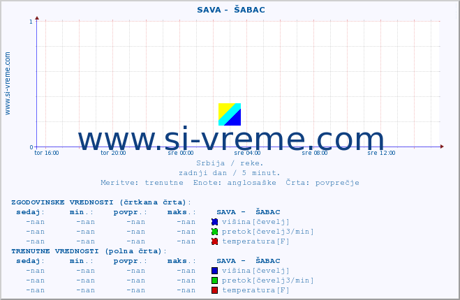 POVPREČJE ::  SAVA -  ŠABAC :: višina | pretok | temperatura :: zadnji dan / 5 minut.