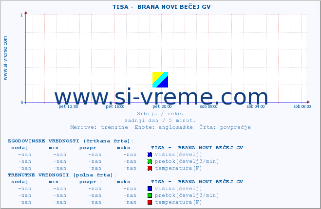 POVPREČJE ::  TISA -  BRANA NOVI BEČEJ GV :: višina | pretok | temperatura :: zadnji dan / 5 minut.