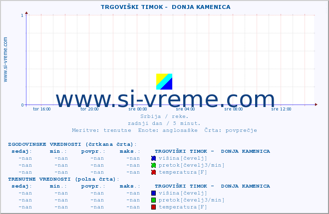 POVPREČJE ::  TRGOVIŠKI TIMOK -  DONJA KAMENICA :: višina | pretok | temperatura :: zadnji dan / 5 minut.