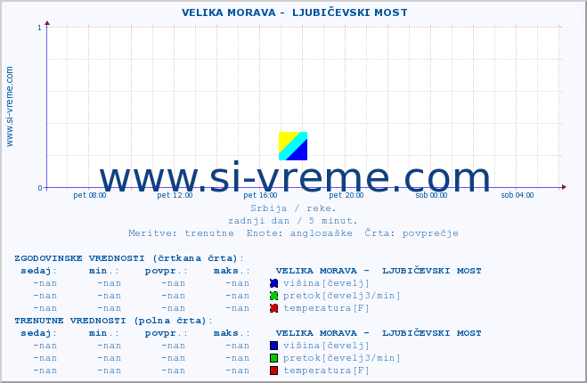 POVPREČJE ::  VELIKA MORAVA -  LJUBIČEVSKI MOST :: višina | pretok | temperatura :: zadnji dan / 5 minut.