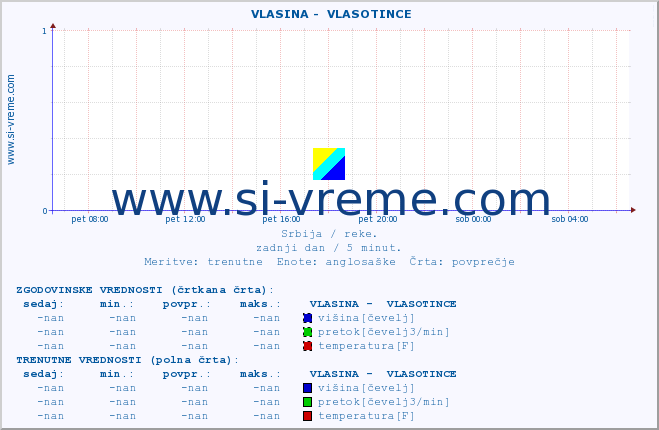 POVPREČJE ::  VLASINA -  VLASOTINCE :: višina | pretok | temperatura :: zadnji dan / 5 minut.