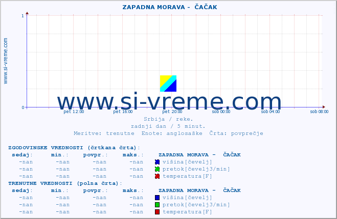 POVPREČJE ::  ZAPADNA MORAVA -  ČAČAK :: višina | pretok | temperatura :: zadnji dan / 5 minut.