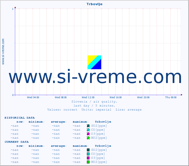  :: Trbovlje :: SO2 | CO | O3 | NO2 :: last day / 5 minutes.