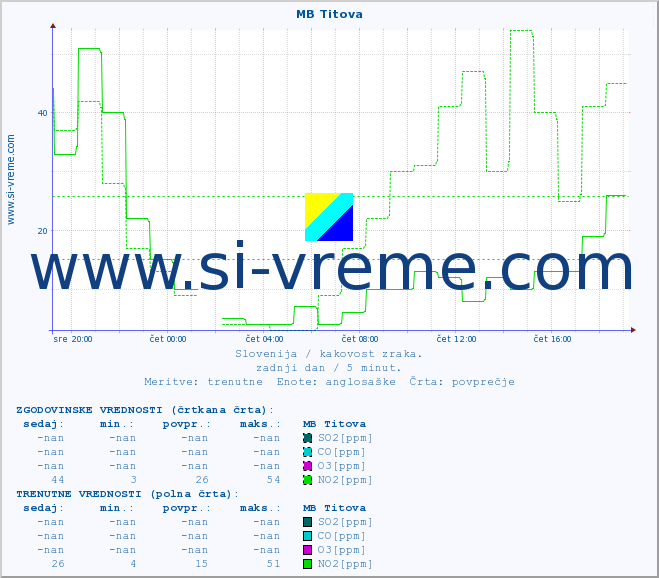 POVPREČJE :: MB Titova :: SO2 | CO | O3 | NO2 :: zadnji dan / 5 minut.