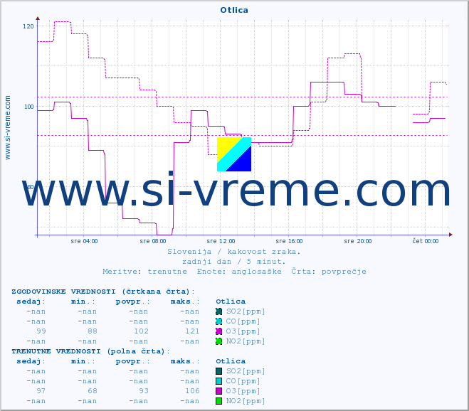 POVPREČJE :: Otlica :: SO2 | CO | O3 | NO2 :: zadnji dan / 5 minut.