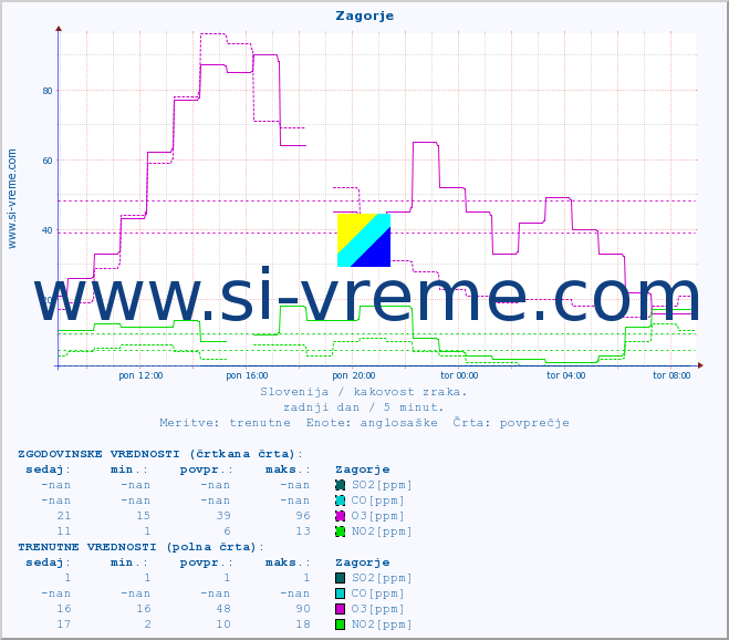 POVPREČJE :: Zagorje :: SO2 | CO | O3 | NO2 :: zadnji dan / 5 minut.