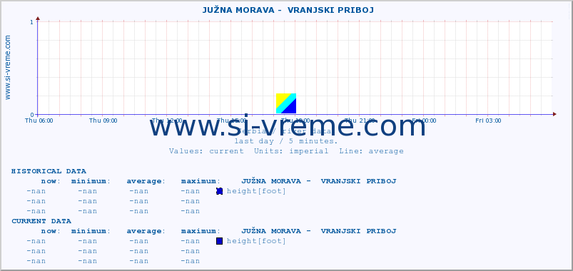  ::  JUŽNA MORAVA -  VRANJSKI PRIBOJ :: height |  |  :: last day / 5 minutes.