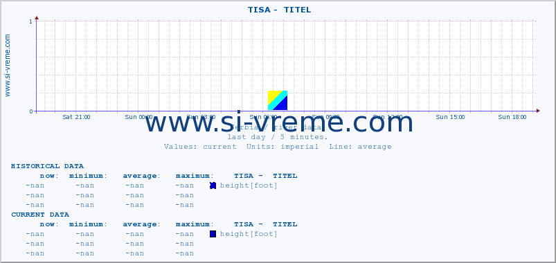  ::  TISA -  TITEL :: height |  |  :: last day / 5 minutes.