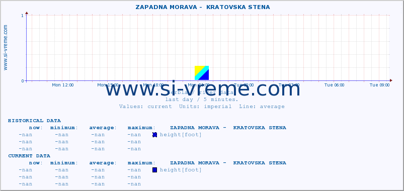  ::  ZAPADNA MORAVA -  KRATOVSKA STENA :: height |  |  :: last day / 5 minutes.