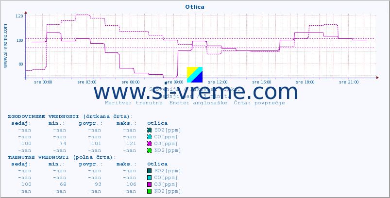 POVPREČJE :: Otlica :: SO2 | CO | O3 | NO2 :: zadnji dan / 5 minut.