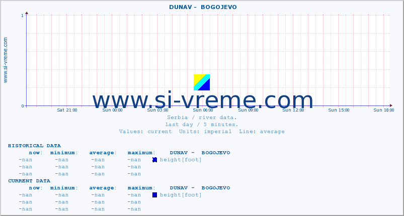  ::  DUNAV -  BOGOJEVO :: height |  |  :: last day / 5 minutes.