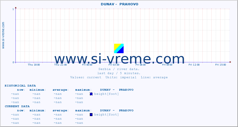  ::  DUNAV -  PRAHOVO :: height |  |  :: last day / 5 minutes.