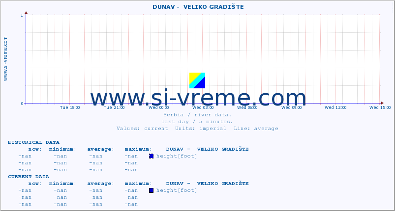  ::  DUNAV -  VELIKO GRADIŠTE :: height |  |  :: last day / 5 minutes.
