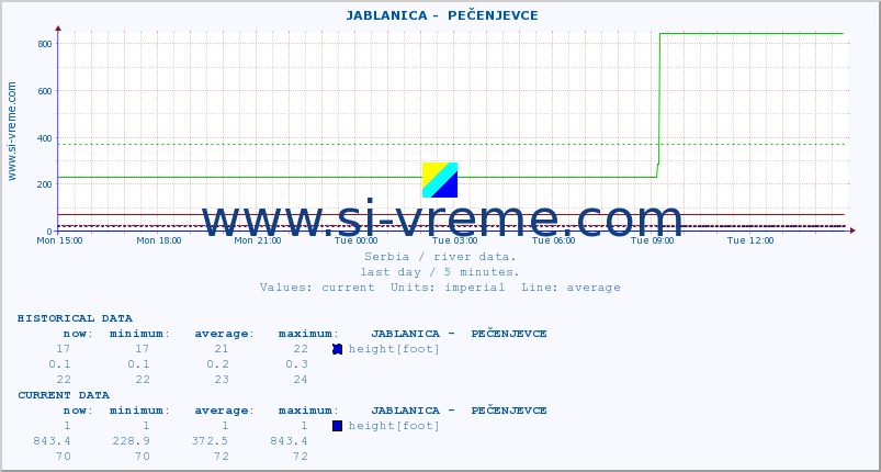  ::  JABLANICA -  PEČENJEVCE :: height |  |  :: last day / 5 minutes.