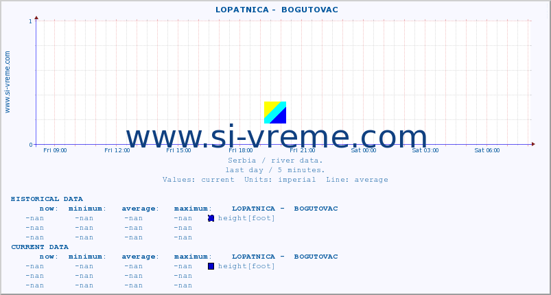  ::  LOPATNICA -  BOGUTOVAC :: height |  |  :: last day / 5 minutes.