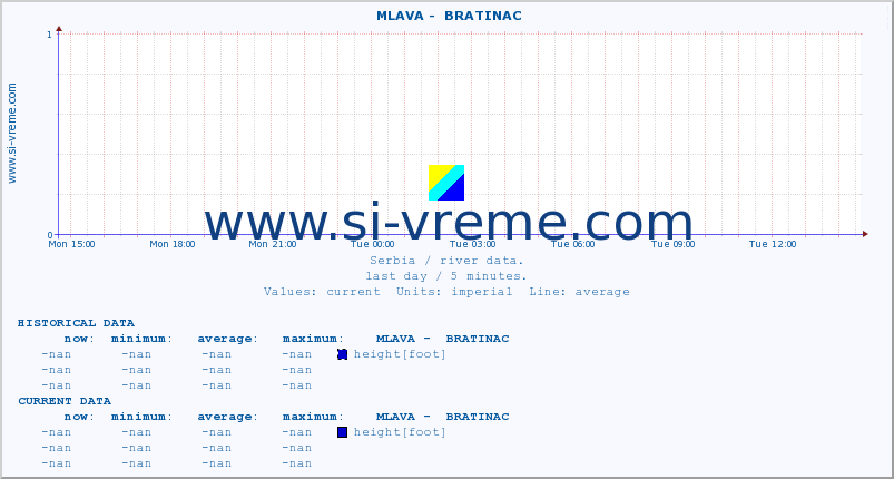  ::  MLAVA -  BRATINAC :: height |  |  :: last day / 5 minutes.