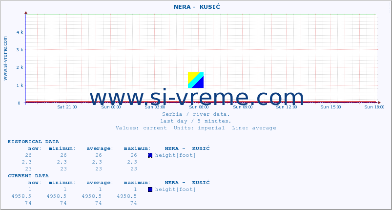  ::  NERA -  KUSIĆ :: height |  |  :: last day / 5 minutes.