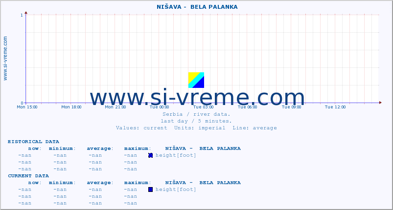  ::  NIŠAVA -  BELA PALANKA :: height |  |  :: last day / 5 minutes.