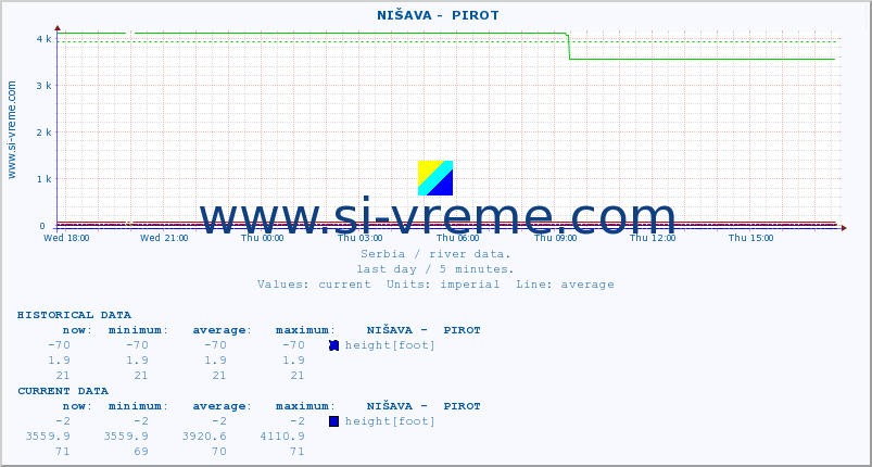  ::  NIŠAVA -  PIROT :: height |  |  :: last day / 5 minutes.