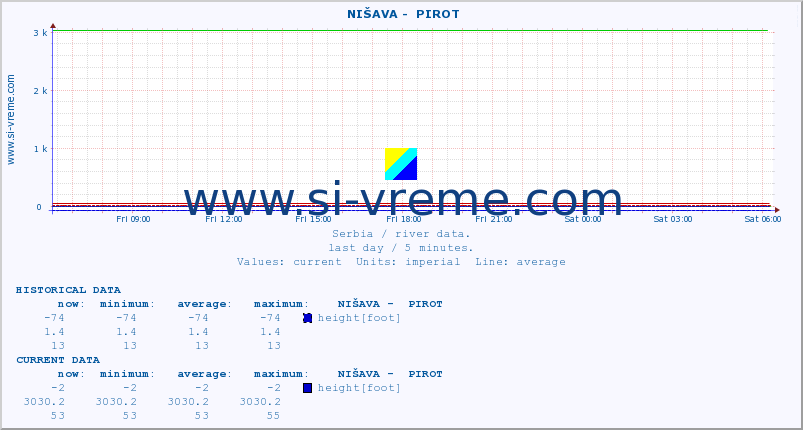  ::  NIŠAVA -  PIROT :: height |  |  :: last day / 5 minutes.