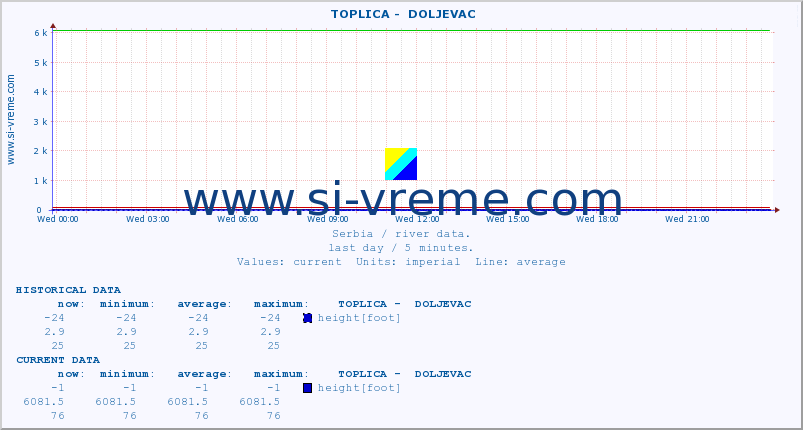  ::  TOPLICA -  DOLJEVAC :: height |  |  :: last day / 5 minutes.