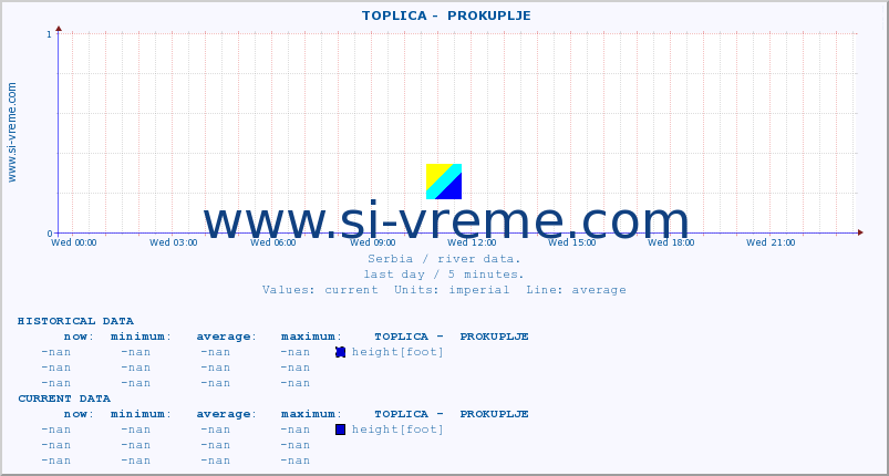  ::  TOPLICA -  PROKUPLJE :: height |  |  :: last day / 5 minutes.