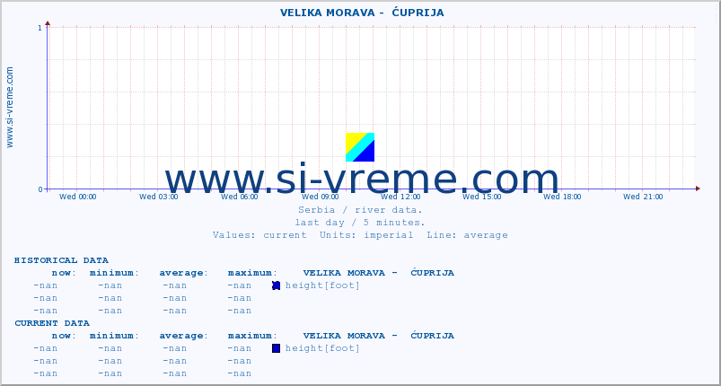  ::  VELIKA MORAVA -  ĆUPRIJA :: height |  |  :: last day / 5 minutes.