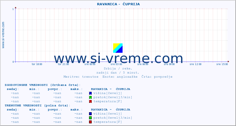 POVPREČJE ::  RAVANICA -  ĆUPRIJA :: višina | pretok | temperatura :: zadnji dan / 5 minut.