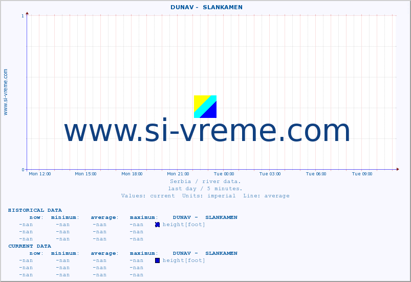  ::  DUNAV -  SLANKAMEN :: height |  |  :: last day / 5 minutes.