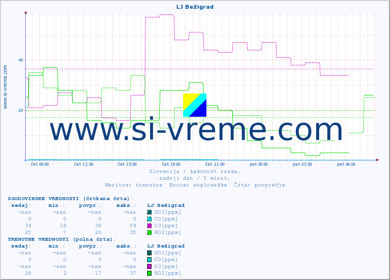 POVPREČJE :: LJ Bežigrad :: SO2 | CO | O3 | NO2 :: zadnji dan / 5 minut.