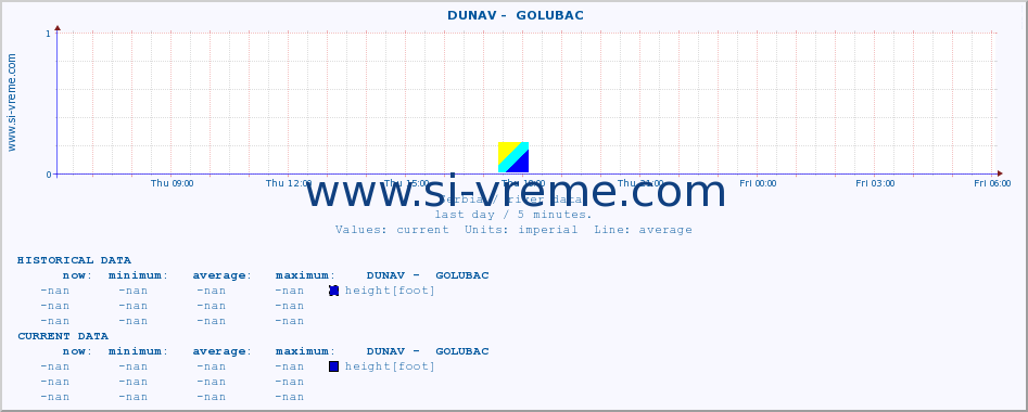  ::  DUNAV -  GOLUBAC :: height |  |  :: last day / 5 minutes.