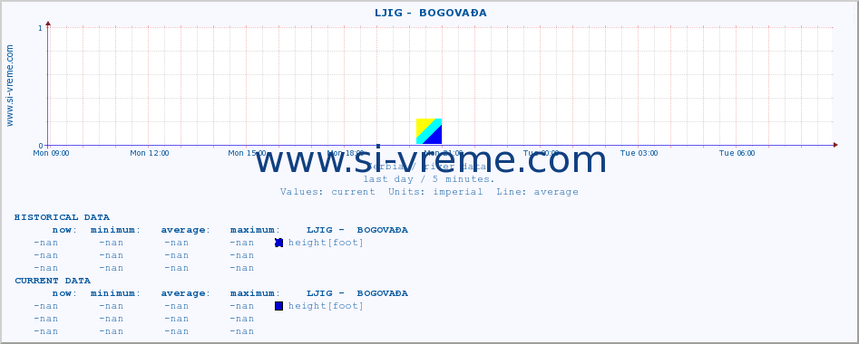  ::  LJIG -  BOGOVAĐA :: height |  |  :: last day / 5 minutes.