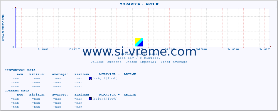  ::  MORAVICA -  ARILJE :: height |  |  :: last day / 5 minutes.