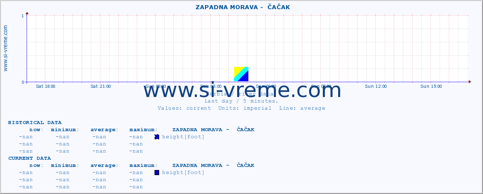  ::  ZAPADNA MORAVA -  ČAČAK :: height |  |  :: last day / 5 minutes.