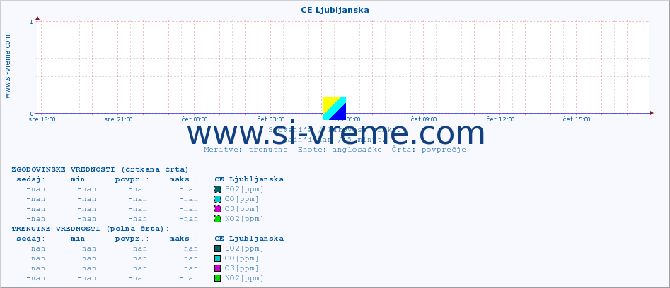 POVPREČJE :: CE Ljubljanska :: SO2 | CO | O3 | NO2 :: zadnji dan / 5 minut.