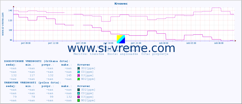 POVPREČJE :: Krvavec :: SO2 | CO | O3 | NO2 :: zadnji dan / 5 minut.