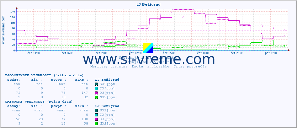 POVPREČJE :: LJ Bežigrad :: SO2 | CO | O3 | NO2 :: zadnji dan / 5 minut.