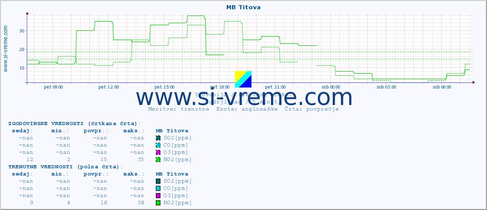 POVPREČJE :: MB Titova :: SO2 | CO | O3 | NO2 :: zadnji dan / 5 minut.