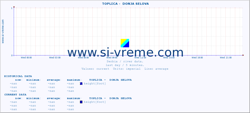  ::  TOPLICA -  DONJA SELOVA :: height |  |  :: last day / 5 minutes.