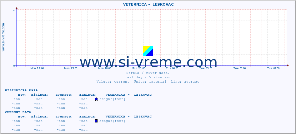  ::  VETERNICA -  LESKOVAC :: height |  |  :: last day / 5 minutes.